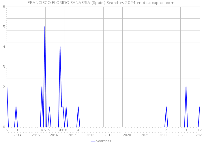 FRANCISCO FLORIDO SANABRIA (Spain) Searches 2024 