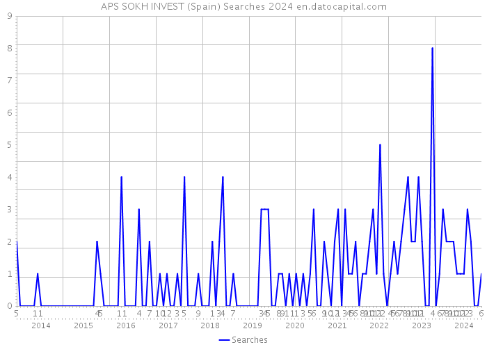 APS SOKH INVEST (Spain) Searches 2024 