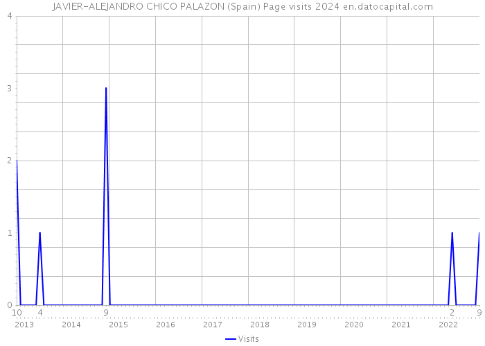 JAVIER-ALEJANDRO CHICO PALAZON (Spain) Page visits 2024 