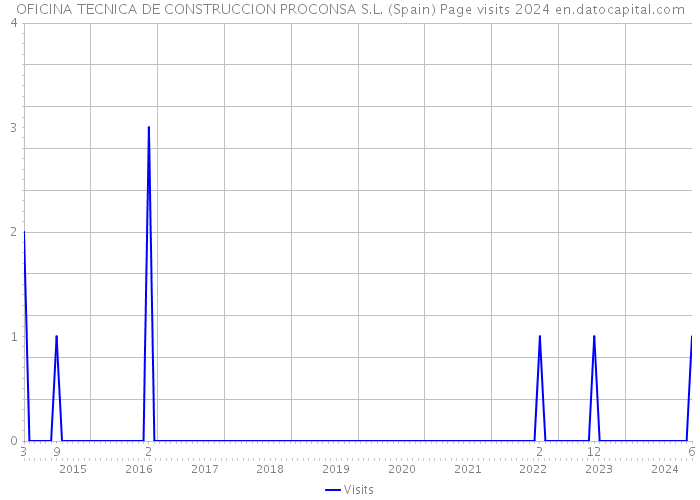 OFICINA TECNICA DE CONSTRUCCION PROCONSA S.L. (Spain) Page visits 2024 