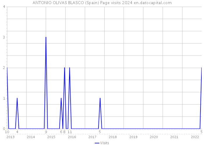 ANTONIO OLIVAS BLASCO (Spain) Page visits 2024 