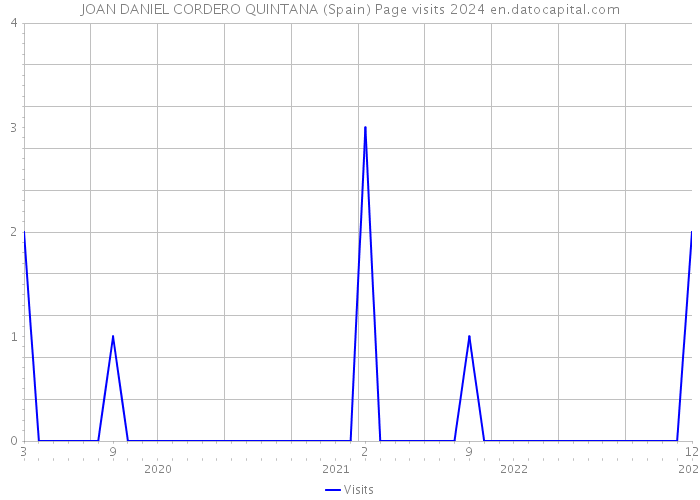 JOAN DANIEL CORDERO QUINTANA (Spain) Page visits 2024 