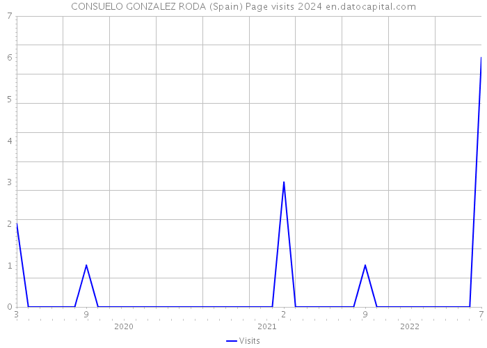 CONSUELO GONZALEZ RODA (Spain) Page visits 2024 