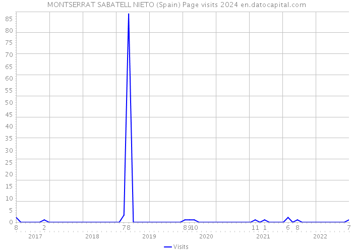 MONTSERRAT SABATELL NIETO (Spain) Page visits 2024 