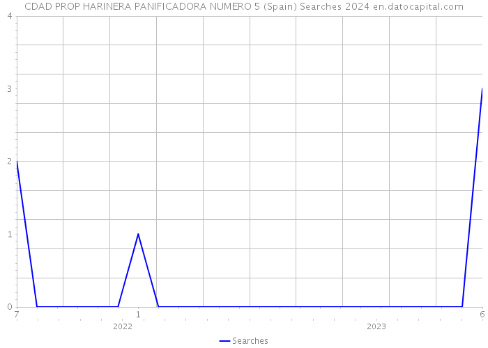 CDAD PROP HARINERA PANIFICADORA NUMERO 5 (Spain) Searches 2024 