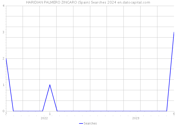 HARIDIAN PALMERO ZINGARO (Spain) Searches 2024 