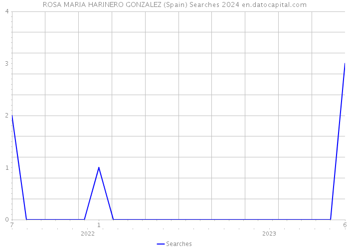 ROSA MARIA HARINERO GONZALEZ (Spain) Searches 2024 