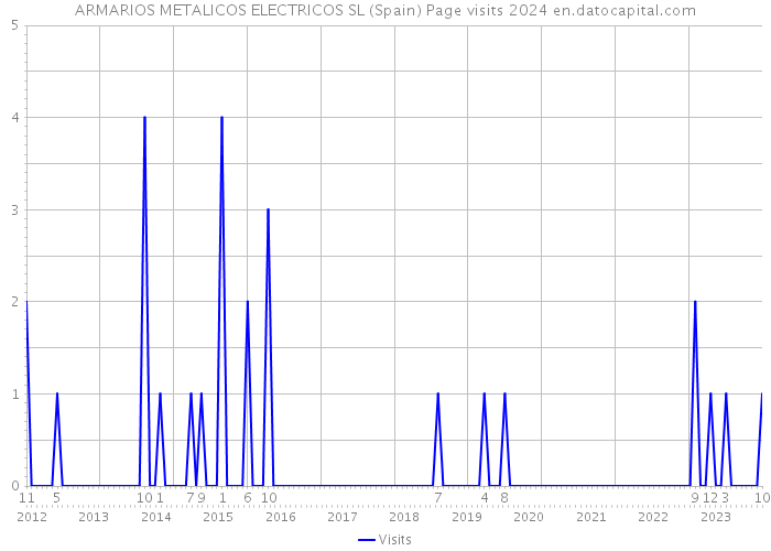ARMARIOS METALICOS ELECTRICOS SL (Spain) Page visits 2024 