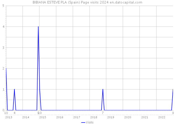 BIBIANA ESTEVE PLA (Spain) Page visits 2024 