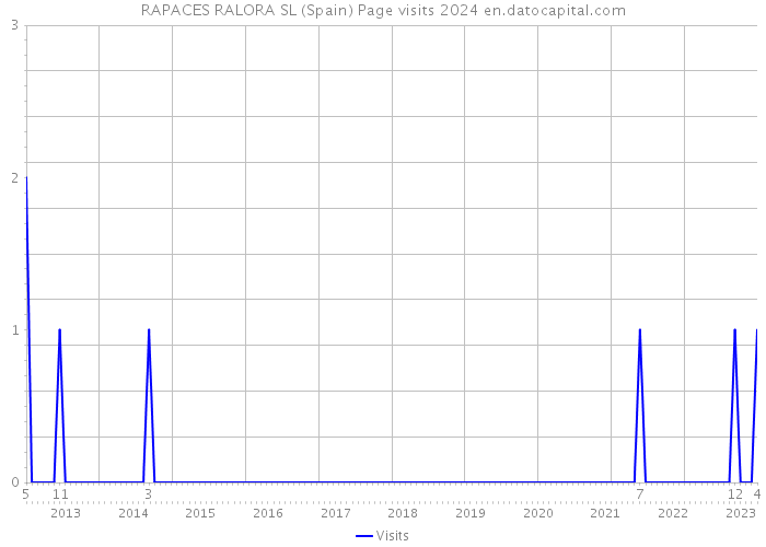 RAPACES RALORA SL (Spain) Page visits 2024 