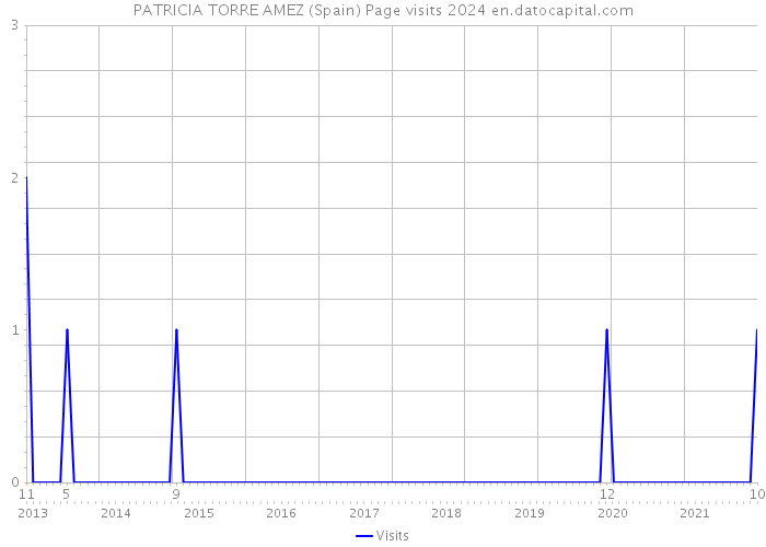 PATRICIA TORRE AMEZ (Spain) Page visits 2024 