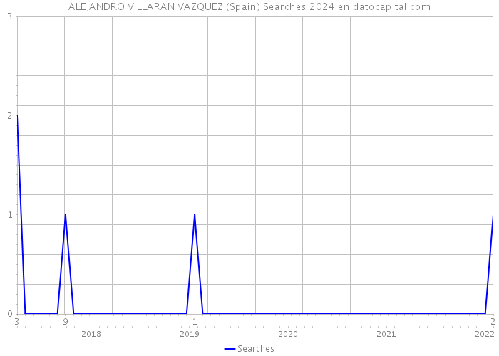 ALEJANDRO VILLARAN VAZQUEZ (Spain) Searches 2024 