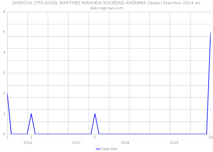ZARDOYA OTIS ANGEL MARTINEZ MIRANDA SOCIEDAD ANÓNIMA (Spain) Searches 2024 