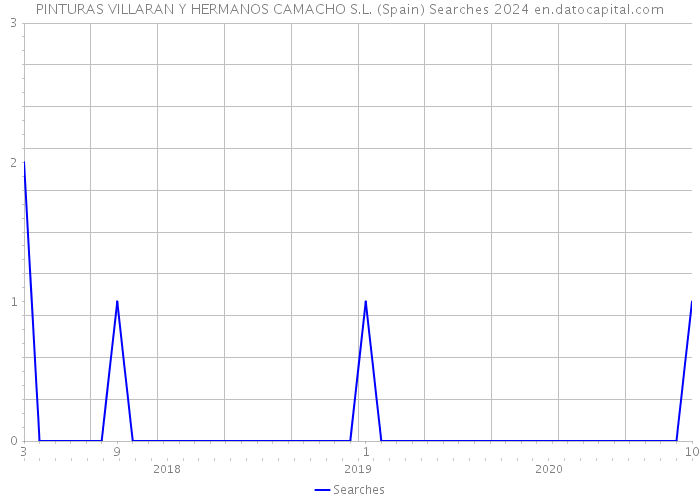 PINTURAS VILLARAN Y HERMANOS CAMACHO S.L. (Spain) Searches 2024 