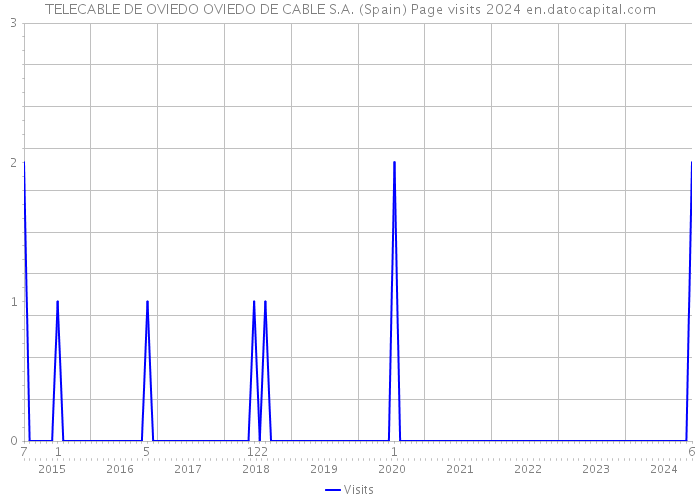 TELECABLE DE OVIEDO OVIEDO DE CABLE S.A. (Spain) Page visits 2024 