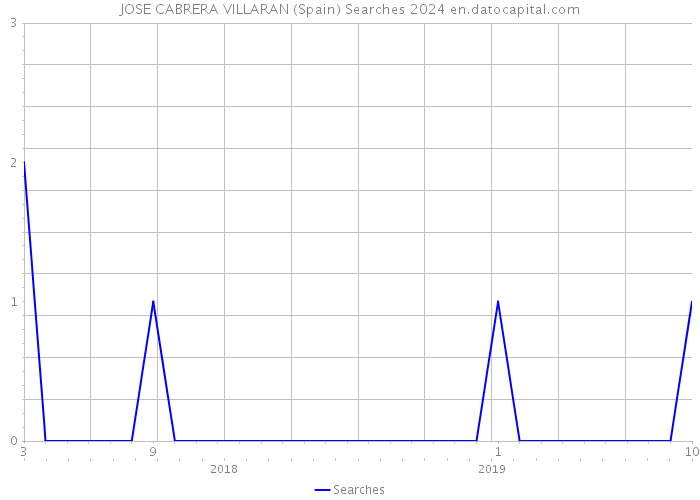JOSE CABRERA VILLARAN (Spain) Searches 2024 