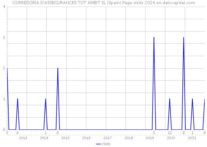 CORREDORIA D'ASSEGURANCES TOT AMBIT SL (Spain) Page visits 2024 