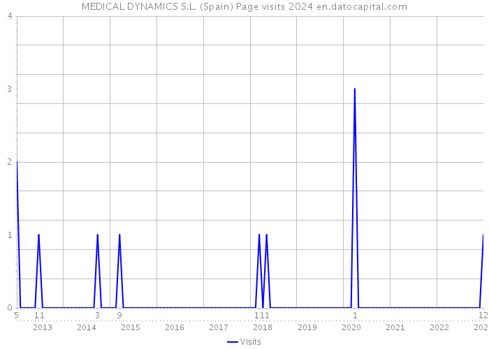 MEDICAL DYNAMICS S.L. (Spain) Page visits 2024 