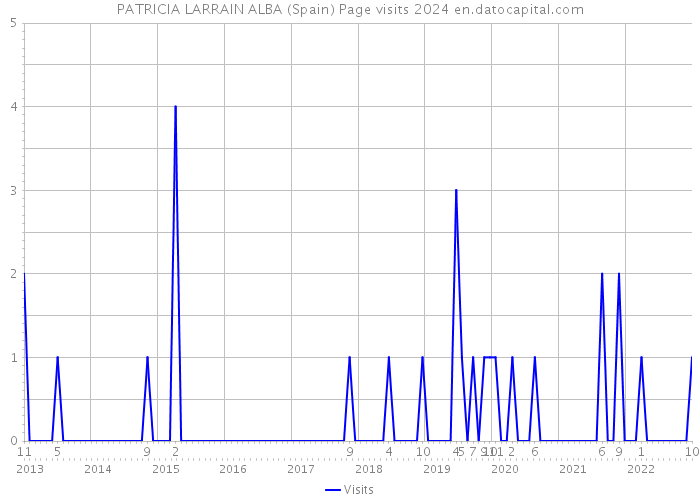 PATRICIA LARRAIN ALBA (Spain) Page visits 2024 