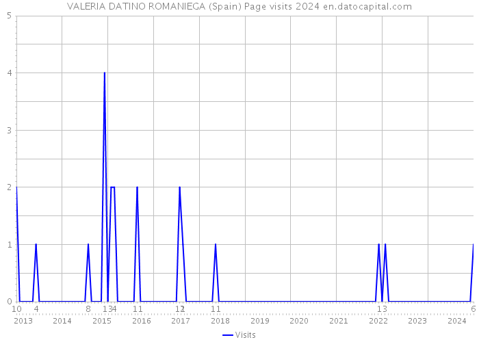 VALERIA DATINO ROMANIEGA (Spain) Page visits 2024 
