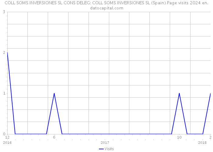 COLL SOMS INVERSIONES SL CONS DELEG: COLL SOMS INVERSIONES SL (Spain) Page visits 2024 