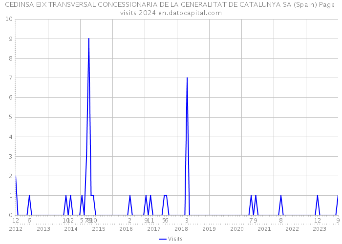 CEDINSA EIX TRANSVERSAL CONCESSIONARIA DE LA GENERALITAT DE CATALUNYA SA (Spain) Page visits 2024 