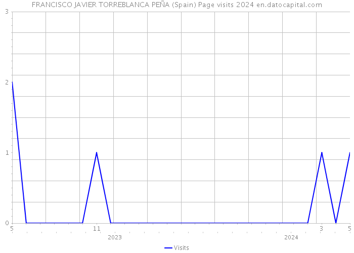 FRANCISCO JAVIER TORREBLANCA PEÑA (Spain) Page visits 2024 