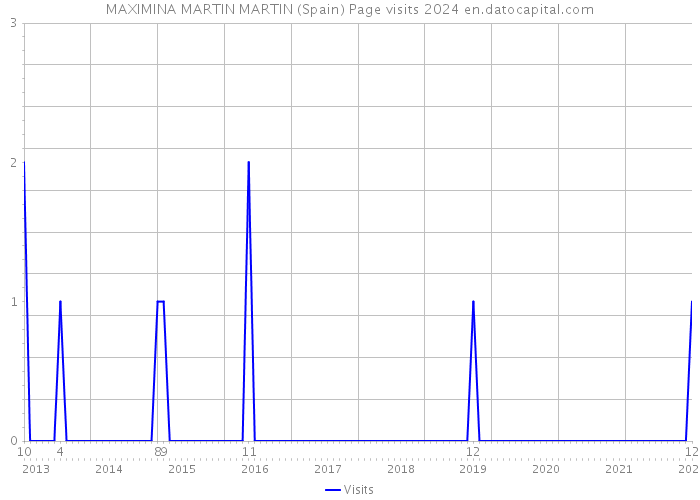 MAXIMINA MARTIN MARTIN (Spain) Page visits 2024 