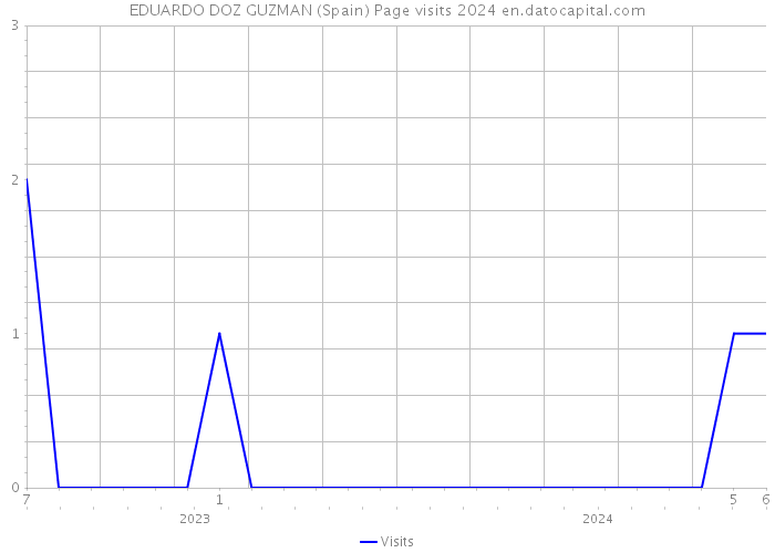 EDUARDO DOZ GUZMAN (Spain) Page visits 2024 