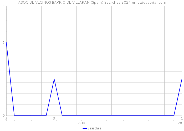 ASOC DE VECINOS BARRIO DE VILLARAN (Spain) Searches 2024 