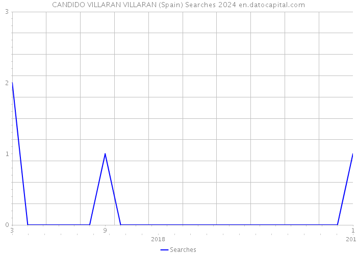 CANDIDO VILLARAN VILLARAN (Spain) Searches 2024 