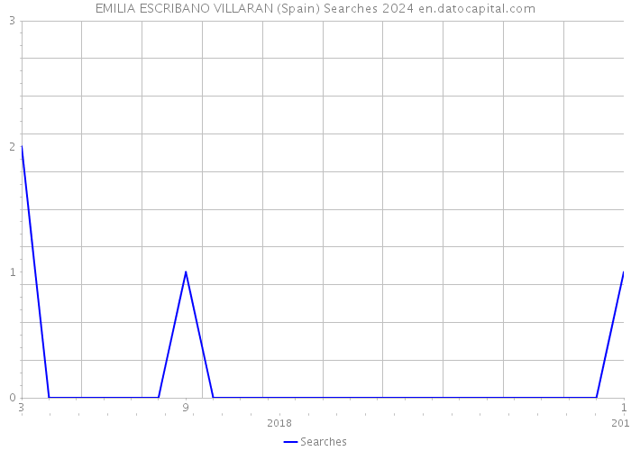 EMILIA ESCRIBANO VILLARAN (Spain) Searches 2024 