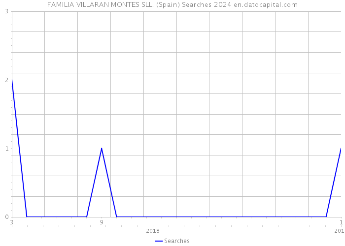 FAMILIA VILLARAN MONTES SLL. (Spain) Searches 2024 