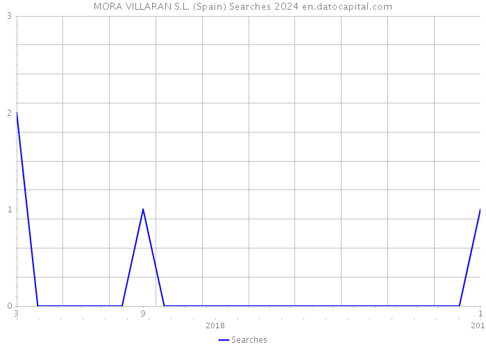 MORA VILLARAN S.L. (Spain) Searches 2024 