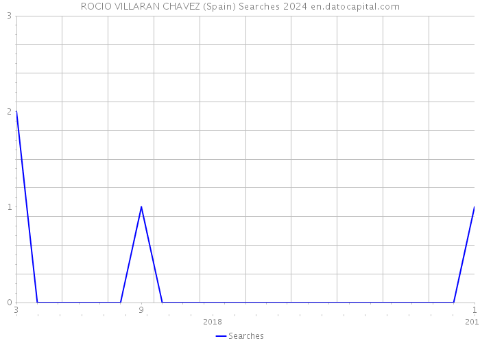 ROCIO VILLARAN CHAVEZ (Spain) Searches 2024 
