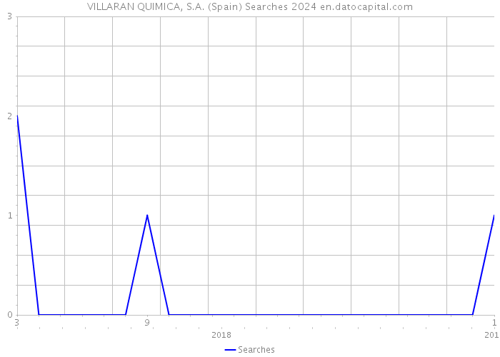 VILLARAN QUIMICA, S.A. (Spain) Searches 2024 