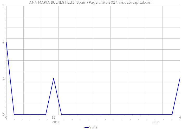 ANA MARIA BULNES FELIZ (Spain) Page visits 2024 