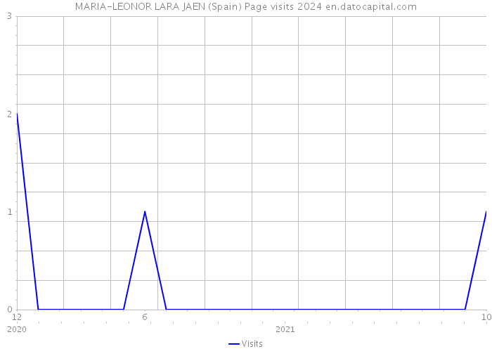 MARIA-LEONOR LARA JAEN (Spain) Page visits 2024 