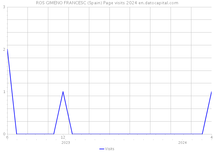 ROS GIMENO FRANCESC (Spain) Page visits 2024 