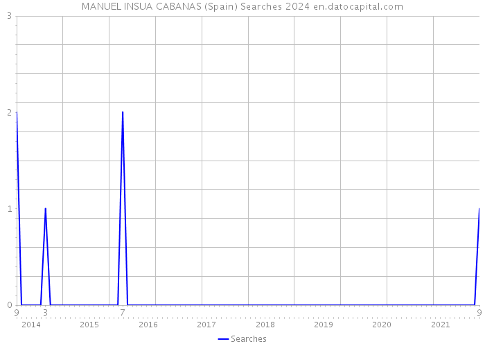 MANUEL INSUA CABANAS (Spain) Searches 2024 