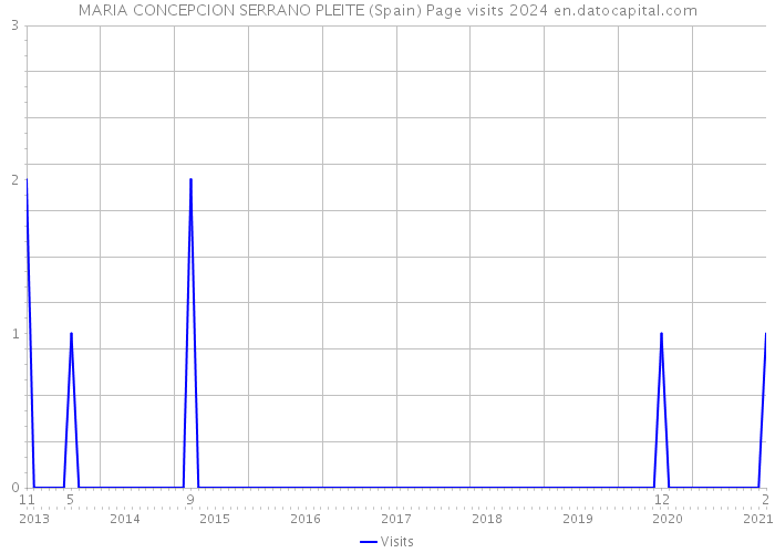 MARIA CONCEPCION SERRANO PLEITE (Spain) Page visits 2024 