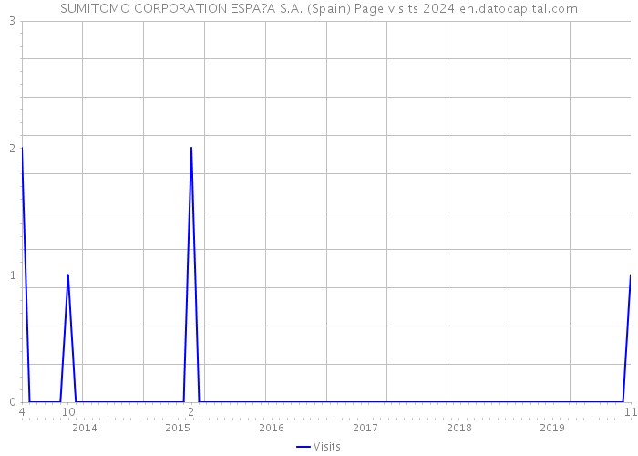 SUMITOMO CORPORATION ESPA?A S.A. (Spain) Page visits 2024 