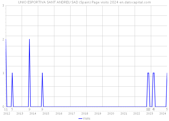 UNIO ESPORTIVA SANT ANDREU SAD (Spain) Page visits 2024 