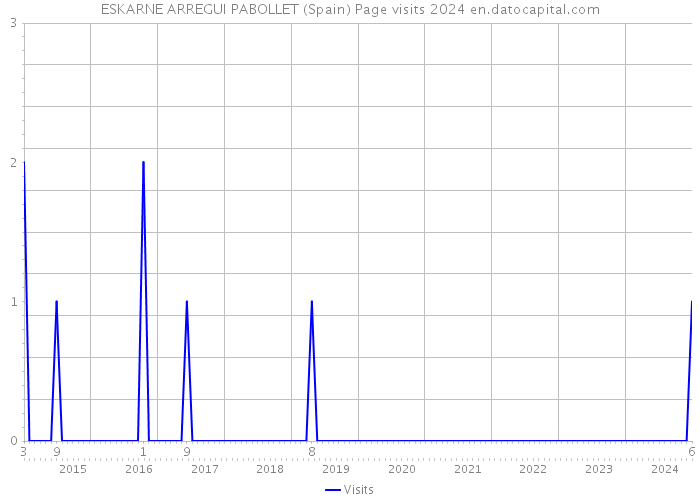 ESKARNE ARREGUI PABOLLET (Spain) Page visits 2024 