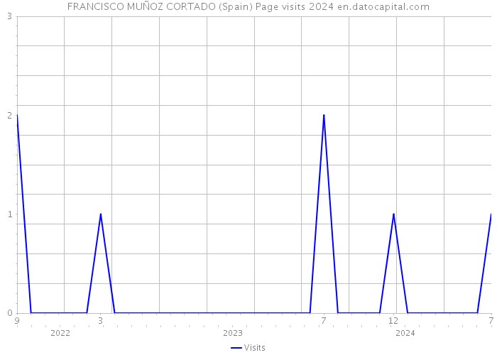 FRANCISCO MUÑOZ CORTADO (Spain) Page visits 2024 