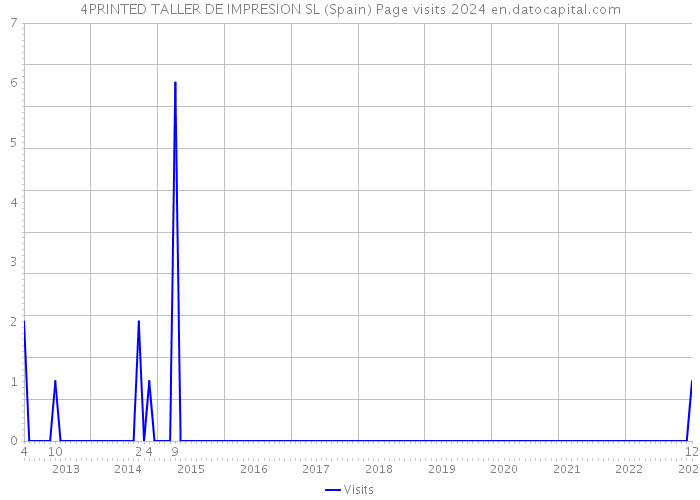4PRINTED TALLER DE IMPRESION SL (Spain) Page visits 2024 
