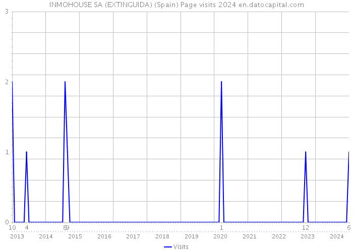 INMOHOUSE SA (EXTINGUIDA) (Spain) Page visits 2024 