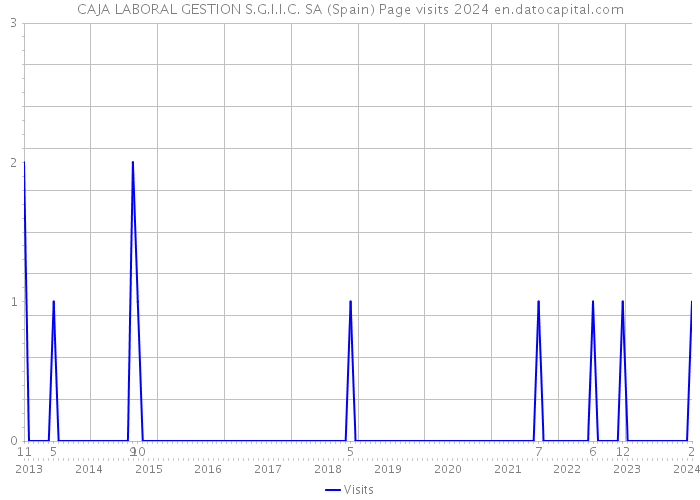 CAJA LABORAL GESTION S.G.I.I.C. SA (Spain) Page visits 2024 