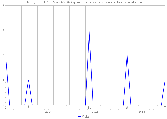 ENRIQUE FUENTES ARANDA (Spain) Page visits 2024 