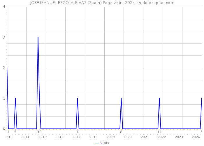 JOSE MANUEL ESCOLA RIVAS (Spain) Page visits 2024 